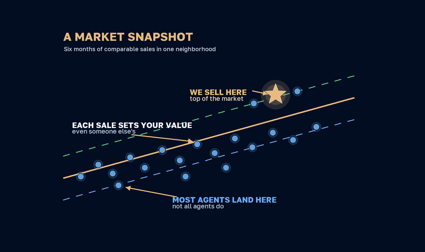 A market snapshot — six months of comparable home sales. Each blue dot is a comp (someone else's sale); most agents land near the bottom of the market, while our sale, the gold star, lands at the top.